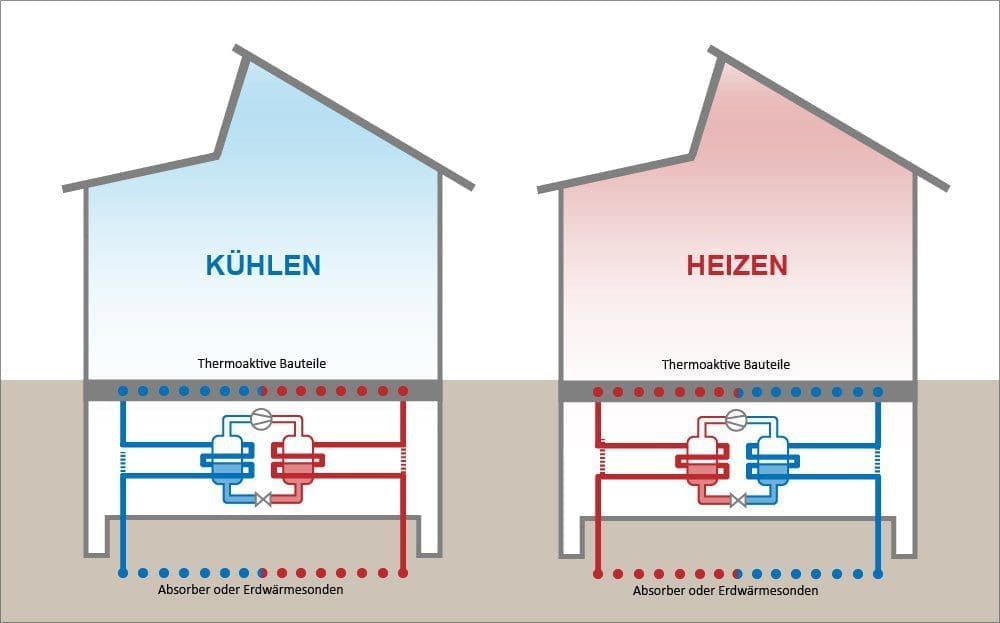 Funktionsweise der Betonkernaktivierung